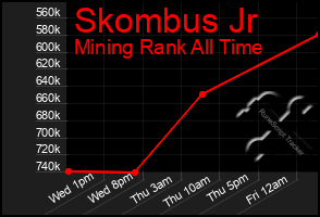 Total Graph of Skombus Jr