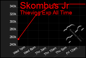 Total Graph of Skombus Jr