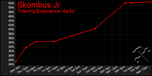 Last 31 Days Graph of Skombus Jr