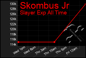 Total Graph of Skombus Jr