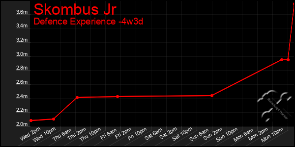 Last 31 Days Graph of Skombus Jr