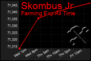 Total Graph of Skombus Jr