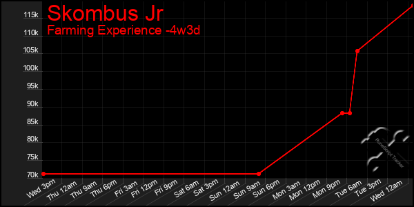 Last 31 Days Graph of Skombus Jr