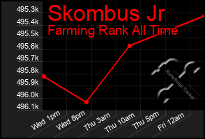 Total Graph of Skombus Jr