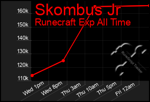 Total Graph of Skombus Jr