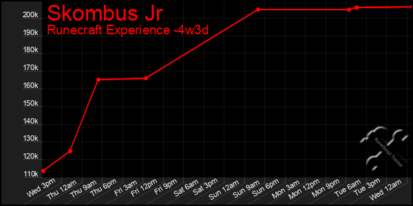 Last 31 Days Graph of Skombus Jr