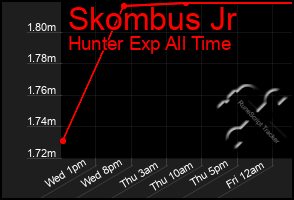 Total Graph of Skombus Jr