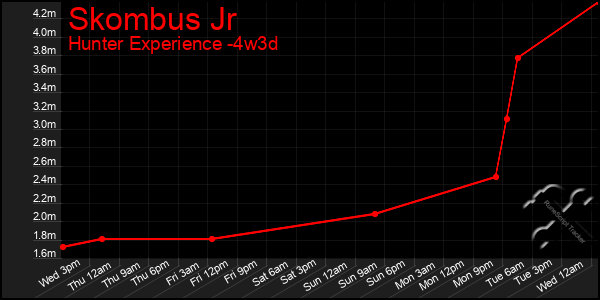 Last 31 Days Graph of Skombus Jr