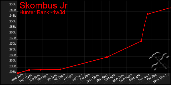 Last 31 Days Graph of Skombus Jr