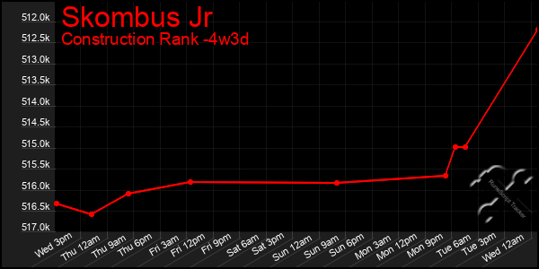 Last 31 Days Graph of Skombus Jr