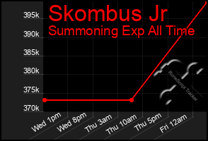 Total Graph of Skombus Jr