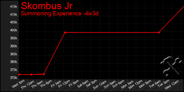 Last 31 Days Graph of Skombus Jr