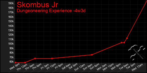 Last 31 Days Graph of Skombus Jr