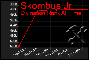 Total Graph of Skombus Jr