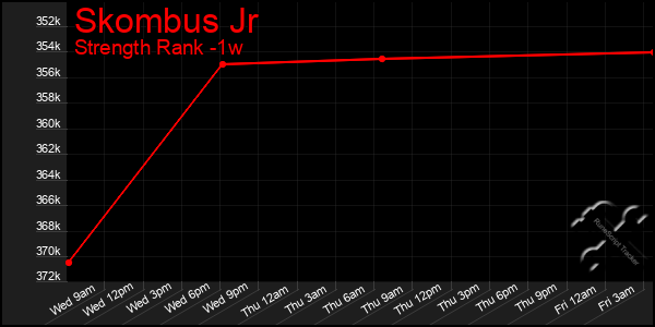 Last 7 Days Graph of Skombus Jr