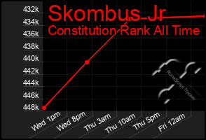 Total Graph of Skombus Jr