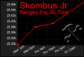 Total Graph of Skombus Jr