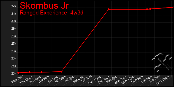 Last 31 Days Graph of Skombus Jr