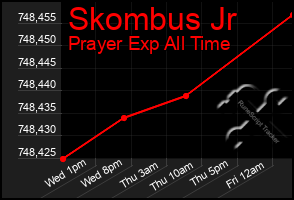 Total Graph of Skombus Jr