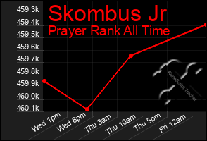 Total Graph of Skombus Jr