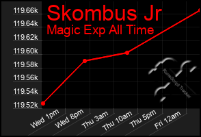 Total Graph of Skombus Jr