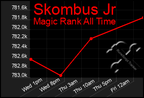 Total Graph of Skombus Jr