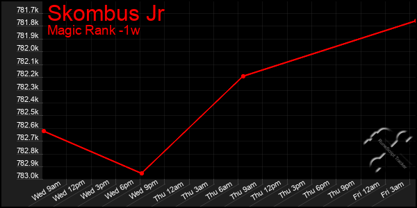 Last 7 Days Graph of Skombus Jr