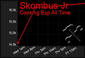 Total Graph of Skombus Jr