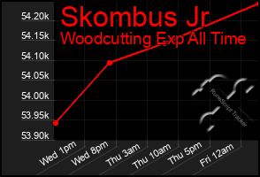 Total Graph of Skombus Jr