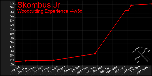 Last 31 Days Graph of Skombus Jr