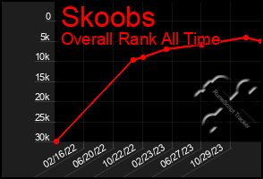 Total Graph of Skoobs