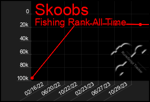 Total Graph of Skoobs