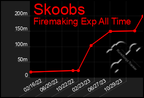 Total Graph of Skoobs