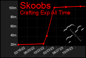 Total Graph of Skoobs