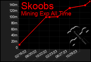 Total Graph of Skoobs