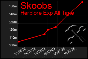 Total Graph of Skoobs