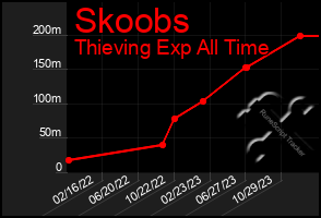 Total Graph of Skoobs