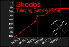 Total Graph of Skoobs