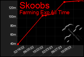 Total Graph of Skoobs