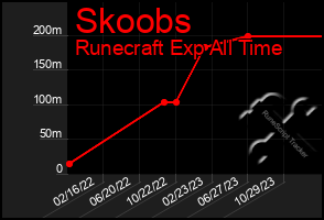 Total Graph of Skoobs