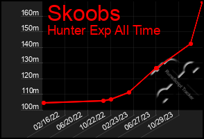 Total Graph of Skoobs