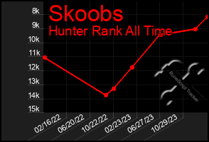 Total Graph of Skoobs