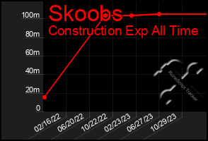 Total Graph of Skoobs