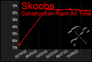 Total Graph of Skoobs