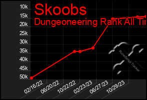 Total Graph of Skoobs