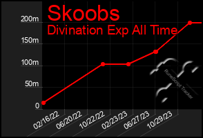 Total Graph of Skoobs