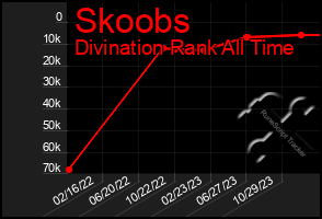 Total Graph of Skoobs