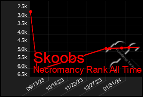 Total Graph of Skoobs