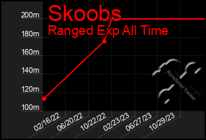 Total Graph of Skoobs