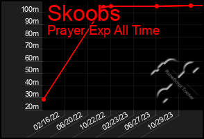 Total Graph of Skoobs